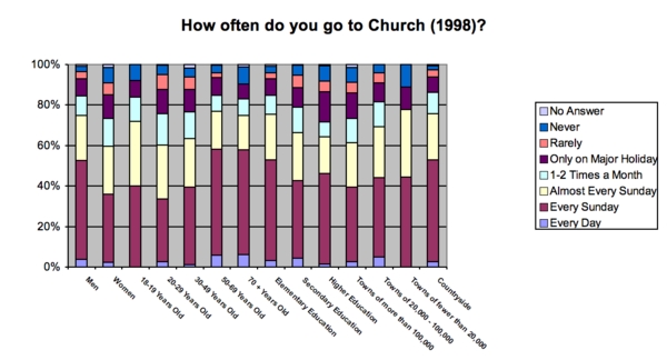 chart result of how often someone goes to church by demographic