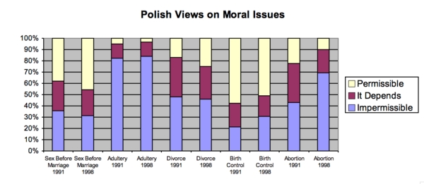 chart results of polish view on moral issues 