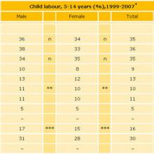 Thumbnail of chart of world child labour